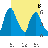 Philadelphia tide chart for Wednesday, May 6, 2026