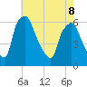 Philadelphia tide chart for Friday, May 8, 2026