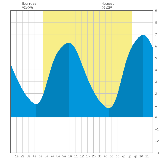 Philadelphia tide chart for Wednesday, June 10, 2026