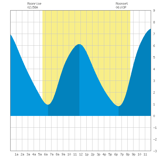 Philadelphia tide chart for Friday, June 12, 2026
