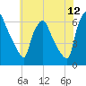 Philadelphia tide chart for Friday, June 12, 2026