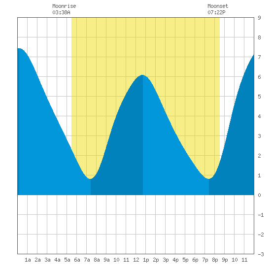 Philadelphia tide chart for Saturday, June 13, 2026