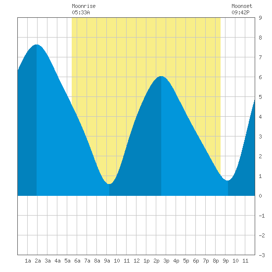Philadelphia tide chart for Monday, June 15, 2026