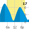 Philadelphia tide chart for Wednesday, June 17, 2026