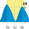 Philadelphia tide chart for Friday, June 19, 2026