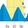 Philadelphia tide chart for Monday, June 1, 2026