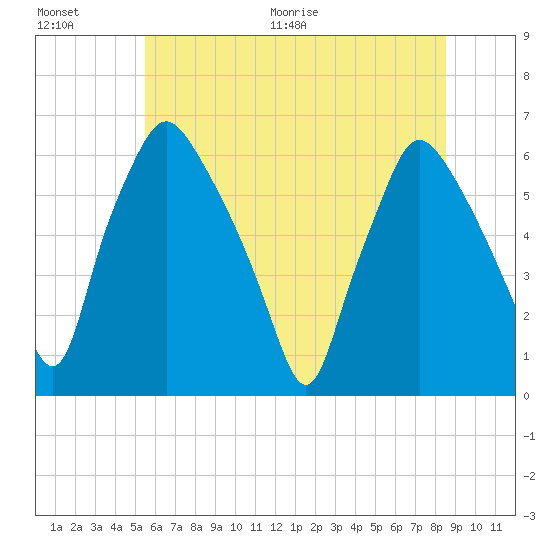 Philadelphia tide chart for Saturday, June 20, 2026