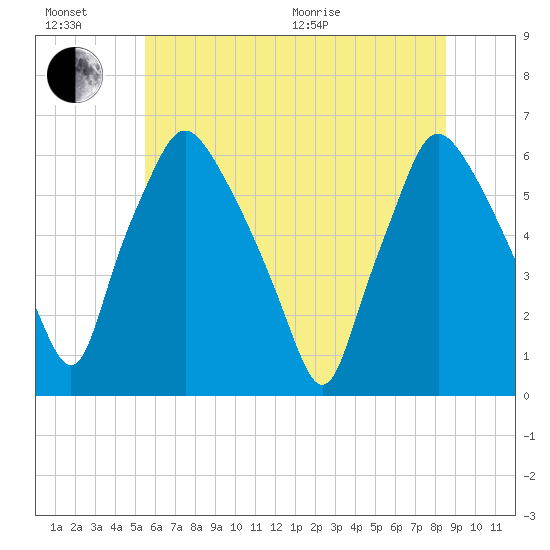Philadelphia tide chart for Sunday, June 21, 2026