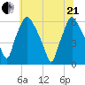Philadelphia tide chart for Sunday, June 21, 2026