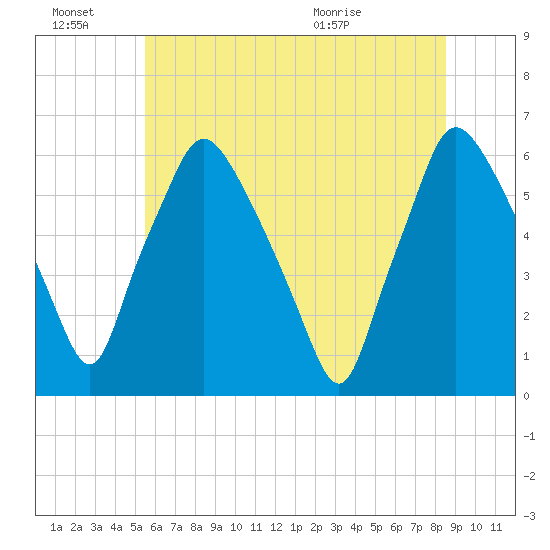 Philadelphia tide chart for Monday, June 22, 2026