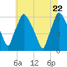 Philadelphia tide chart for Monday, June 22, 2026