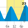 Philadelphia tide chart for Tuesday, June 23, 2026