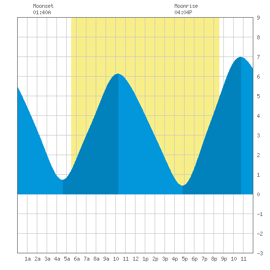 Philadelphia tide chart for Wednesday, June 24, 2026