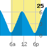 Philadelphia tide chart for Thursday, June 25, 2026