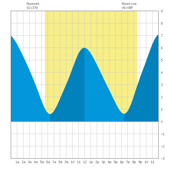 Philadelphia tide chart for Friday, June 26, 2026