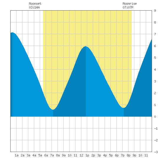 Philadelphia tide chart for Saturday, June 27, 2026