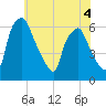 Philadelphia tide chart for Thursday, June 4, 2026