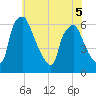 Philadelphia tide chart for Friday, June 5, 2026
