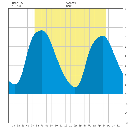 Philadelphia tide chart for Sunday, June 7, 2026