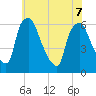 Philadelphia tide chart for Sunday, June 7, 2026