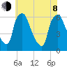 Philadelphia tide chart for Monday, June 8, 2026