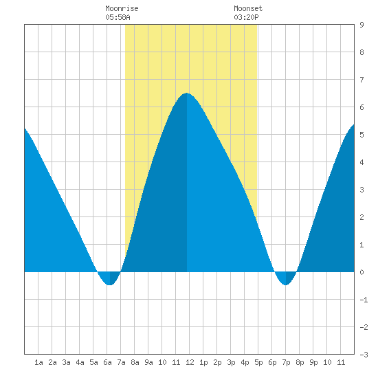 Municipal Pier 11 tide chart for Monday, January 11, 2021