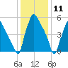 Municipal Pier 11 tide chart for Monday, January 11, 2021