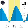 Municipal Pier 11 tide chart for Wednesday, January 13, 2021