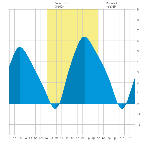 Municipal Pier 11 tide chart for Thursday, January 14, 2021
