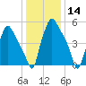 Municipal Pier 11 tide chart for Thursday, January 14, 2021