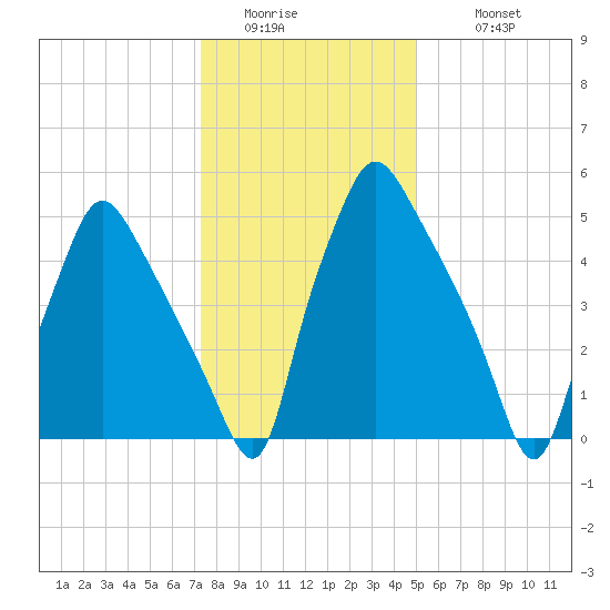 Municipal Pier 11 tide chart for Friday, January 15, 2021