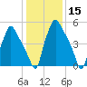 Municipal Pier 11 tide chart for Friday, January 15, 2021