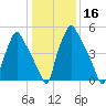 Municipal Pier 11 tide chart for Saturday, January 16, 2021