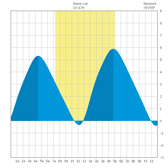 Municipal Pier 11 tide chart for Sunday, January 17, 2021