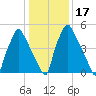 Municipal Pier 11 tide chart for Sunday, January 17, 2021