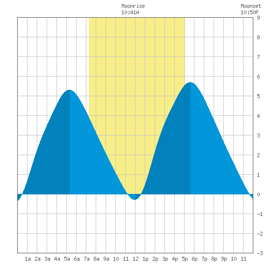 Municipal Pier 11 tide chart for Monday, January 18, 2021