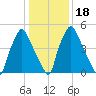 Municipal Pier 11 tide chart for Monday, January 18, 2021