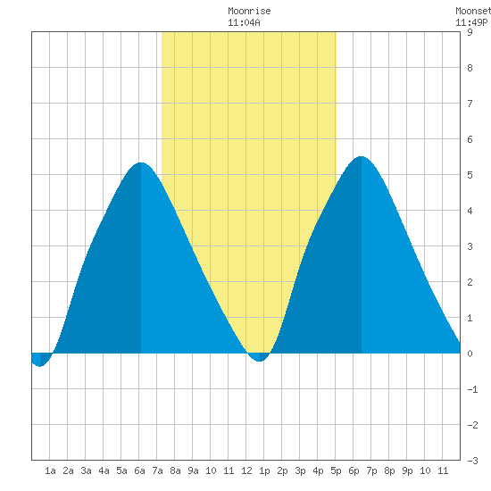 Municipal Pier 11 tide chart for Tuesday, January 19, 2021