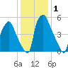Municipal Pier 11 tide chart for Friday, January 1, 2021