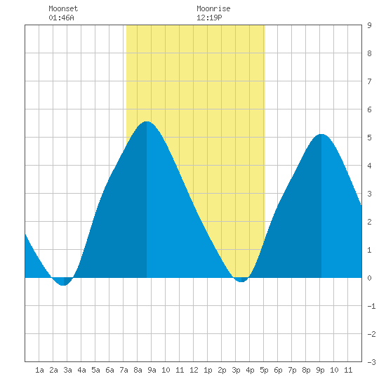 Municipal Pier 11 tide chart for Friday, January 22, 2021