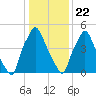 Municipal Pier 11 tide chart for Friday, January 22, 2021
