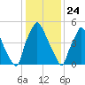 Municipal Pier 11 tide chart for Sunday, January 24, 2021