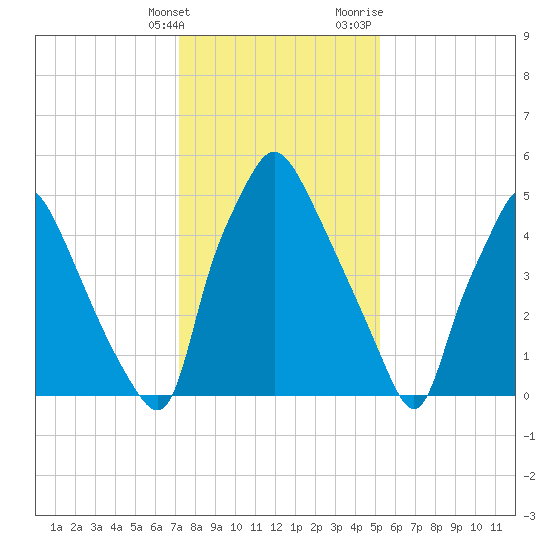 Municipal Pier 11 tide chart for Tuesday, January 26, 2021