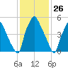 Municipal Pier 11 tide chart for Tuesday, January 26, 2021