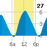 Municipal Pier 11 tide chart for Wednesday, January 27, 2021
