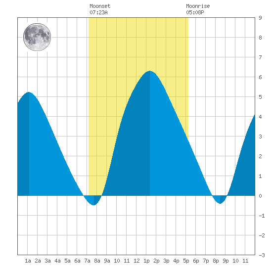 Municipal Pier 11 tide chart for Thursday, January 28, 2021