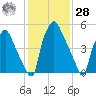 Municipal Pier 11 tide chart for Thursday, January 28, 2021