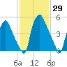 Municipal Pier 11 tide chart for Friday, January 29, 2021