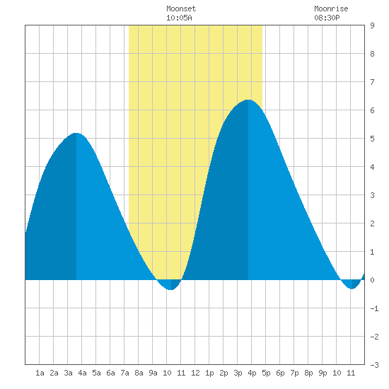 Municipal Pier 11 tide chart for Saturday, January 2, 2021