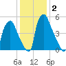 Municipal Pier 11 tide chart for Saturday, January 2, 2021